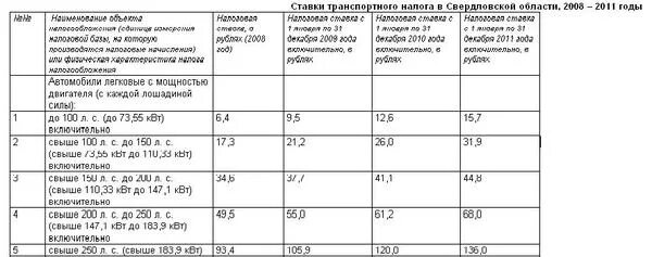 Транспортный налог 2021 Свердловская область. Ставка транспортного налога в Свердловской области в 2021 году. Транспортный налог ставка налога. Ставка транспортного налога в 2021. Транспортный налог в свердловской области 2024