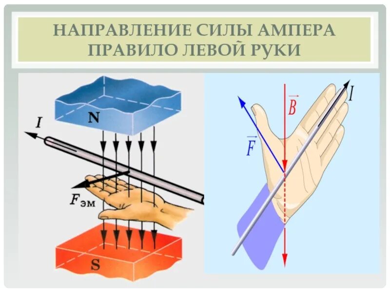 Действия правой и левой руки. Правило буравчика для силы Ампера. Правило правой руки левой руки и буравчика. Сила Ампера в магнитном поле. Физика 9 класс сила Ампера правило левой руки.