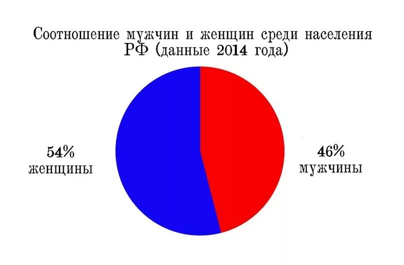 Процент мужчин в мире