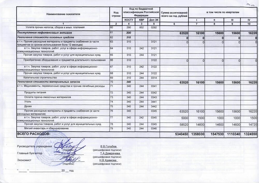 112 квр расшифровка. Статьи расходов бюджетной организации. Коды косгу. 310 Статья косгу. Смета доходов и расходов.