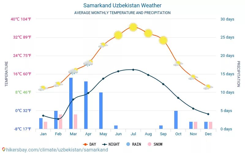 Самарканд температура по месяцам. Самарканд климат по месяцам. Узбекистан климат по месяцам. Средняя температура в Самарканде. Какой месяц в узбекистане