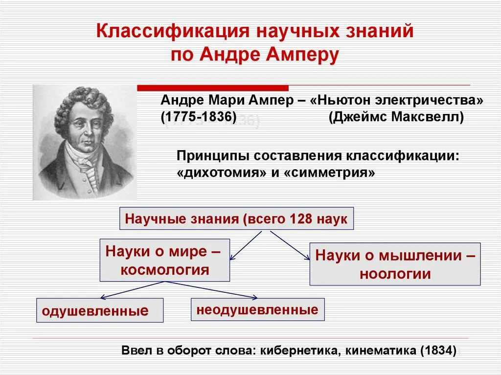 Открытия в данных областях. Андре Мари ампер основоположник электродинамики. Классификация наук. Классификация наук Ампера. Ампер физик открытия.