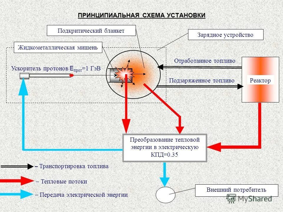 Преобразуют энергию топлива в электрическую энергию. Преобразование тепловой энергии. тепловая энергия и преобразуется в электрическую. преобразование электроэнергии в тепловую. преобразование тепловой энергии схема.