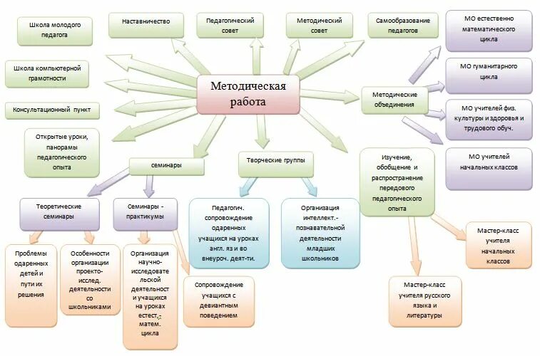 Структура методической работы.Электронные журналы и дневники"Средняя школа № 34 