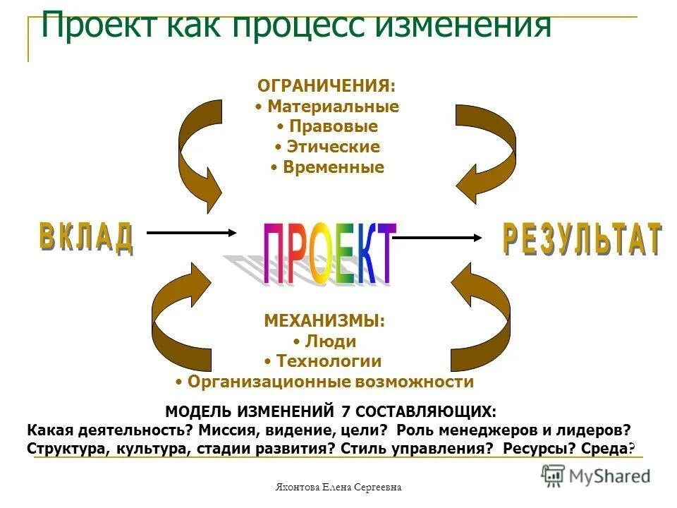Развитие управления проектами современные тенденции. Обеспечение поддержки изменения. Тенденции управления проектами. Обеспечение поддержки изменения. Основные ит процессы.