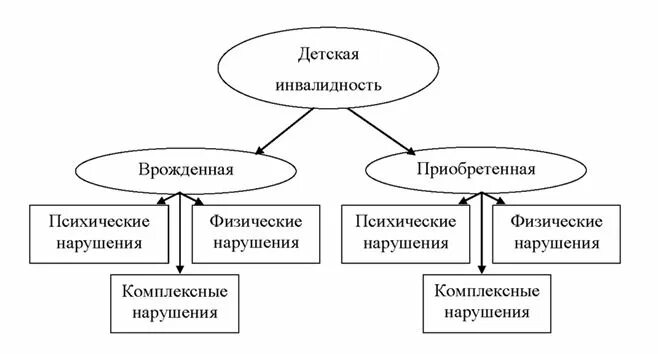 Приобрести инвалидность