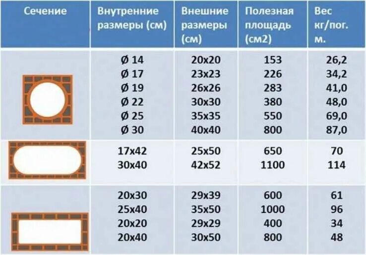 Площадь 200 трубы. Таблица сечений дымоходов каминов. таблица сечения дымохода камина. расчёт диаметра трубы дымохода для печи. как рассчитать сечение трубы дымохода печи.