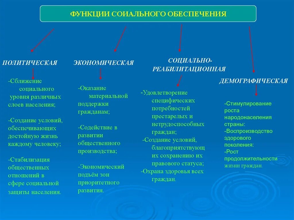 Функции социального обеспечения схема. Функции социального обеспечения примеры. Основные функции соц обеспечения. Функции и полномочия социального фонда