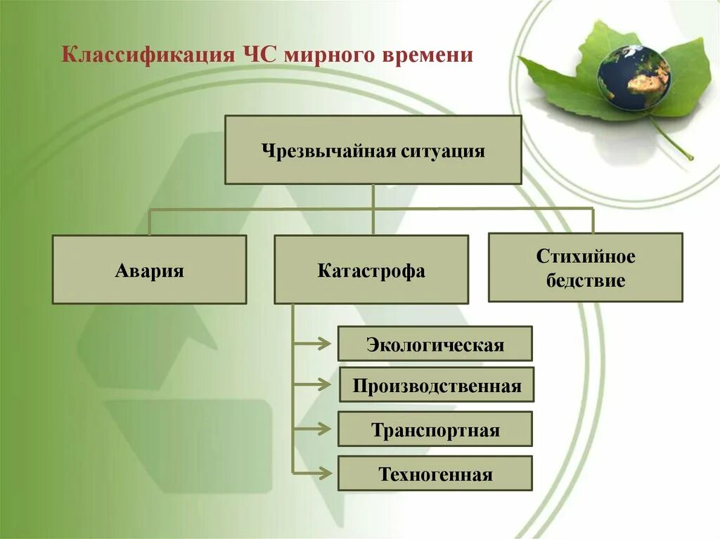 Виды мирного времени