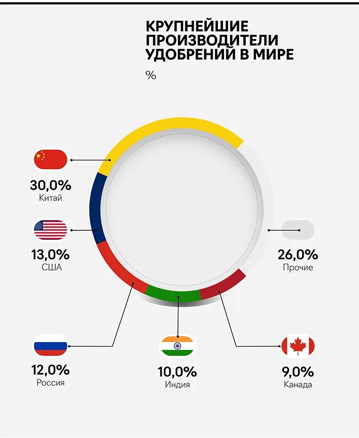 Удобрения страны производители. Крупнейшие производители удобрений в мире.