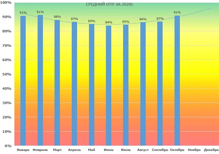 Otif показатель что это. отчёт otif. Otif показатель что это. показатель эффективности otif. Otif показатель что это.