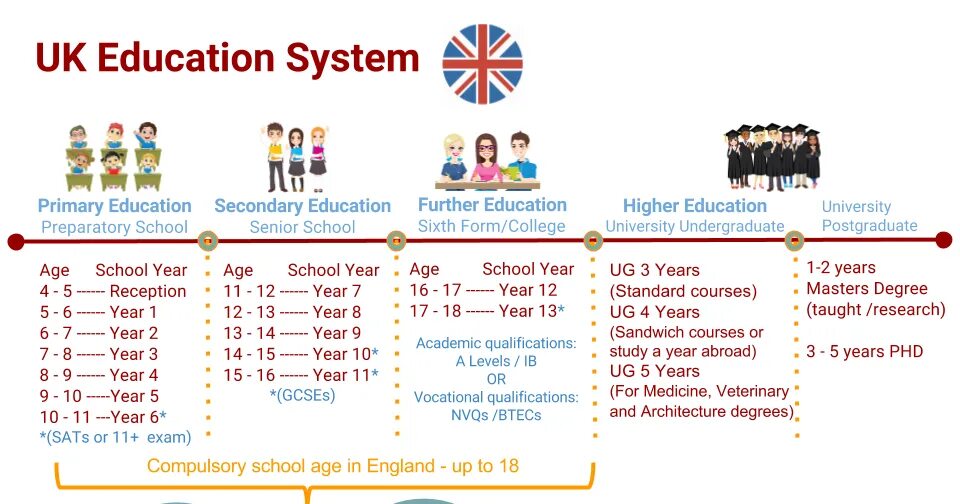 High primary secondary. School System in great Britain таблица. Uk Education System. The British School System таблица. Educational System in the uk.