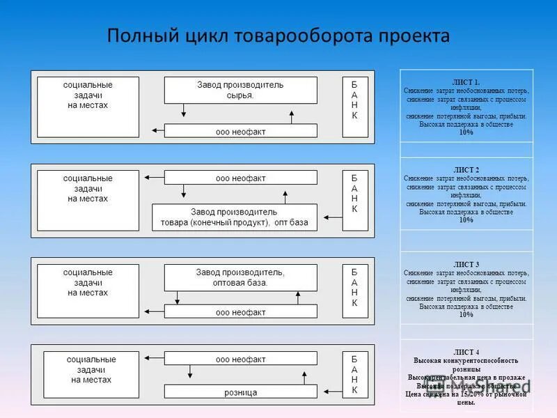 Проект полного цикла. Цикл товарооборота. Модель полного цикла отчетности. Цикл оборота товара.