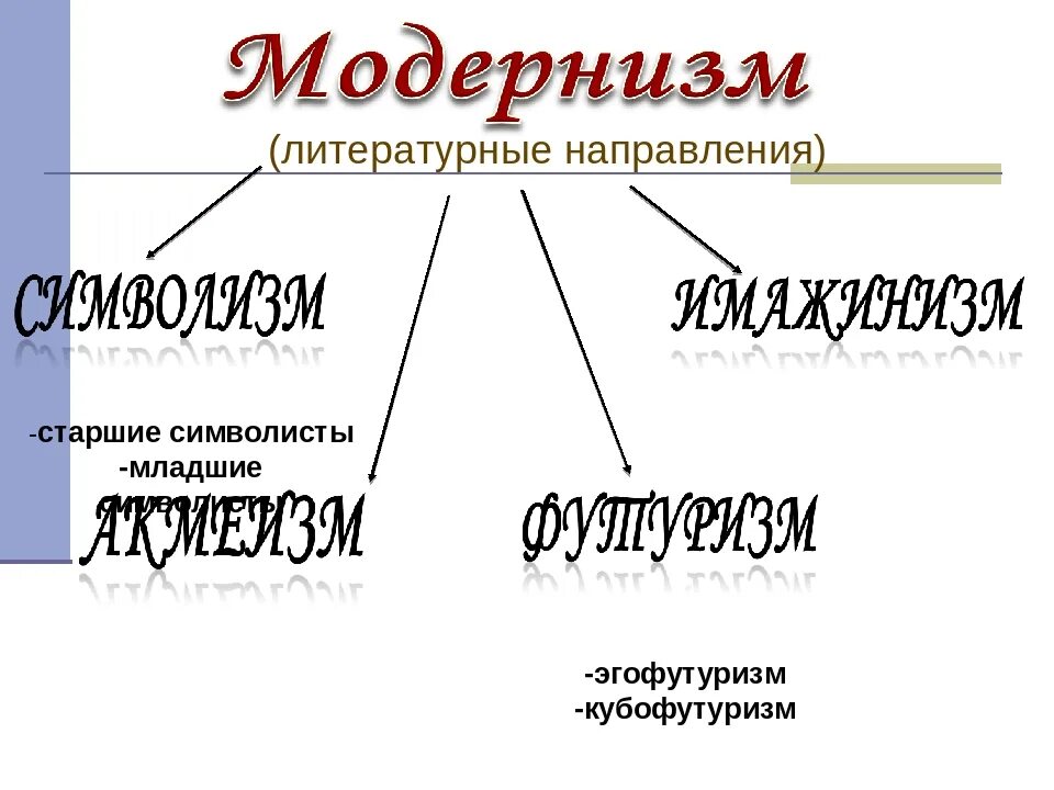 Модернизм какие направления. Модернизм в литературе. Направления модернизма в литературе. Жанры модернизма в литературе. Течения модернизма в литературе.