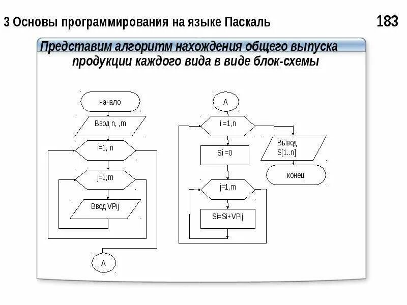 Блок схемы языка паскаль Задачи m равно m n