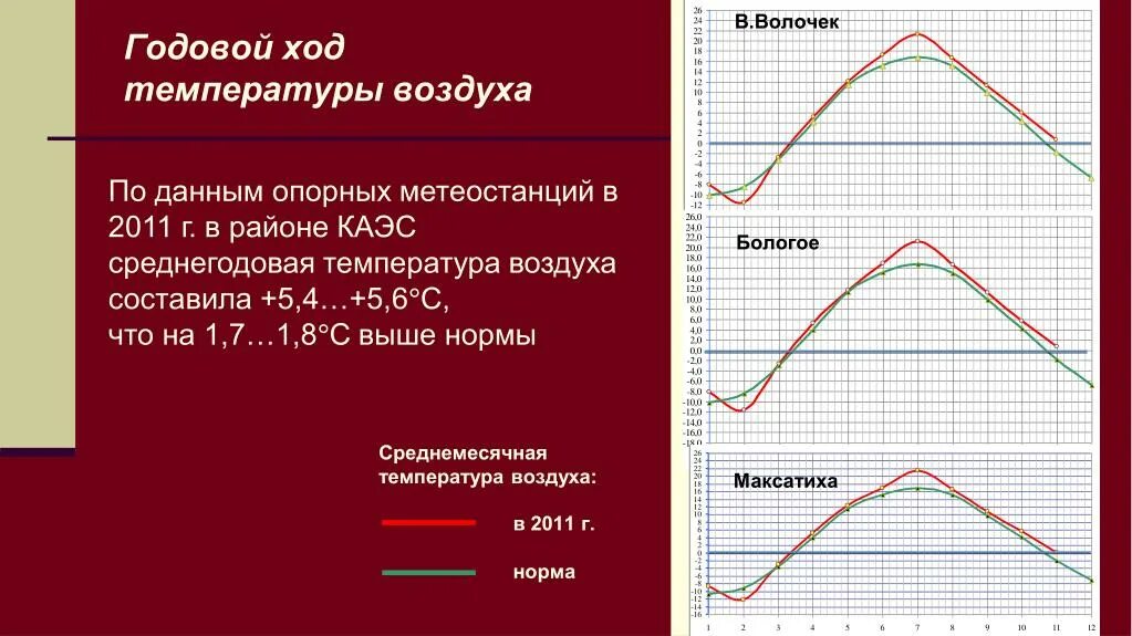 Годовой ход температуры воздуха. График годового хода температуры. Годовой ход температуры годовой ход температуры. Годовой ход температуры в Москве. Тип годового хода температуры