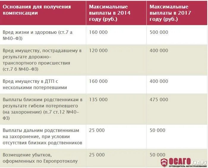 Максимальная выплата по страховке. Сумма выплаты по ОСАГО. Срок страховых выплат по ОСАГО. Максимальная сумма по страховке ОСАГО.