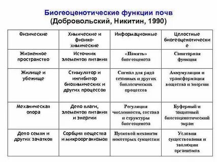 3 функции почвы