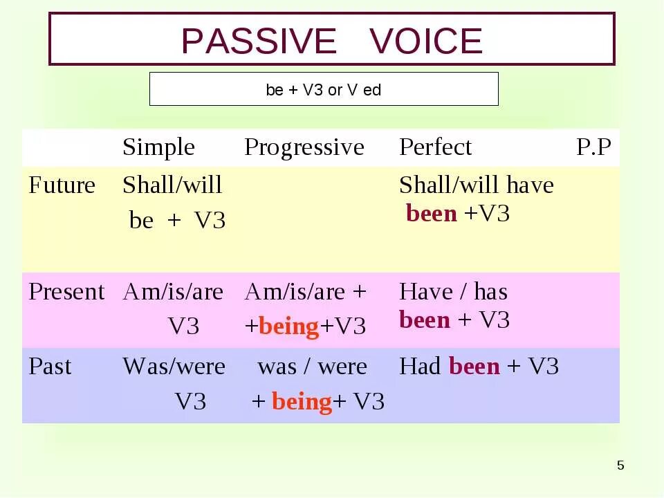 Present perfect passive примеры. Passive voice. passive voice в английском present simple. страдательный залог в английском языке. пассивный залог в английском презентация.