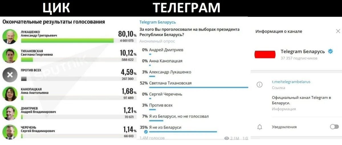 Где проголосовать в беларуси. Результаты выборов в Беларуси. Телеграмм Беларусь. Белорусские телеграм-каналы. За кого голосовать опрос.