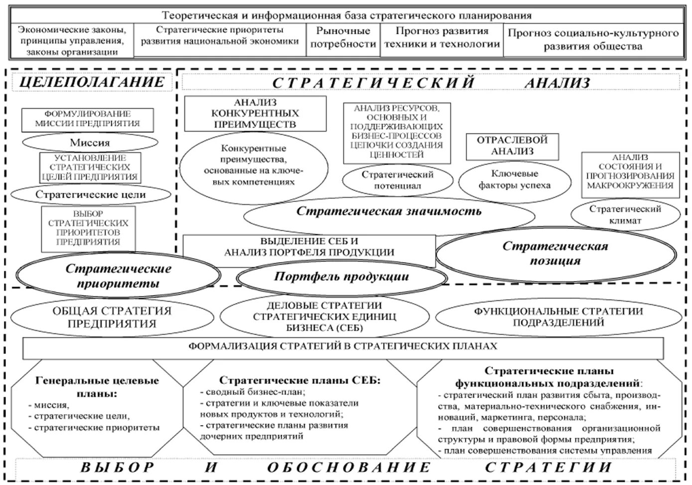 Схема анализ стратегического планирования. Преимущества стратегического планирования схема. Стратегия планирования развития предприятия модель. Стратегический план развития предприятия. Стратегическое планирование развития организаций