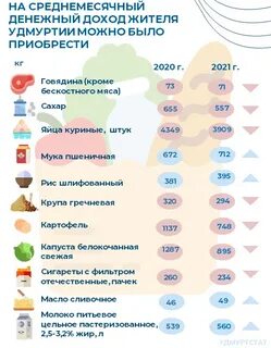 Среднедушевой доход на человека в 2024