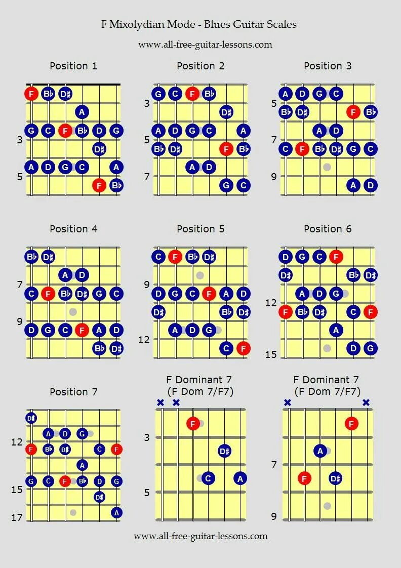 Blues scale. Guitar scales. scale on guitar. blues scales guitar. scales on guitar.