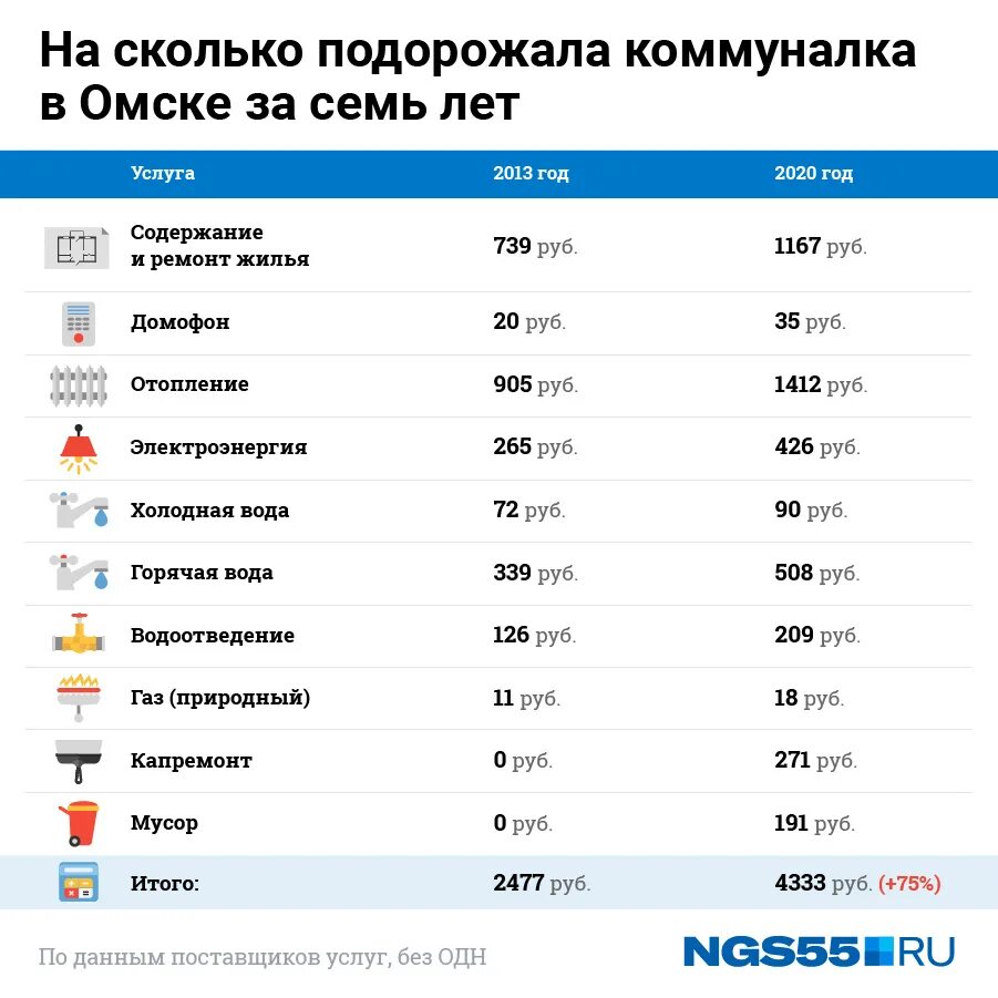 На сколько подорожала коммуналка