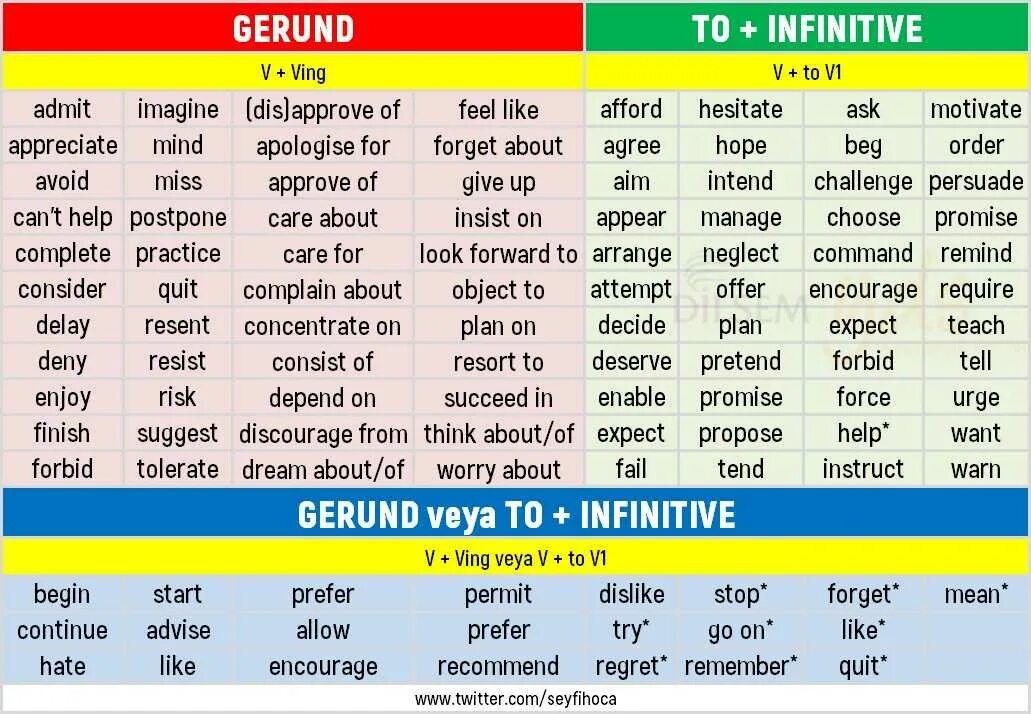 Глаголы want like. Герундий и инфинитив. Gerund and Infinitive таблица. Герундий или инфинитив таблица. Gerund or Infinitive правило.