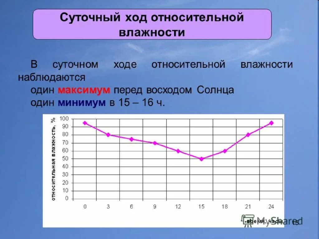 Изменение температуры воздуха приводит к. Суточный ход относительной влажности воздуха. График температуры и влажности. Графики влажности воздуха. График зависимости относительной влажности от температуры.