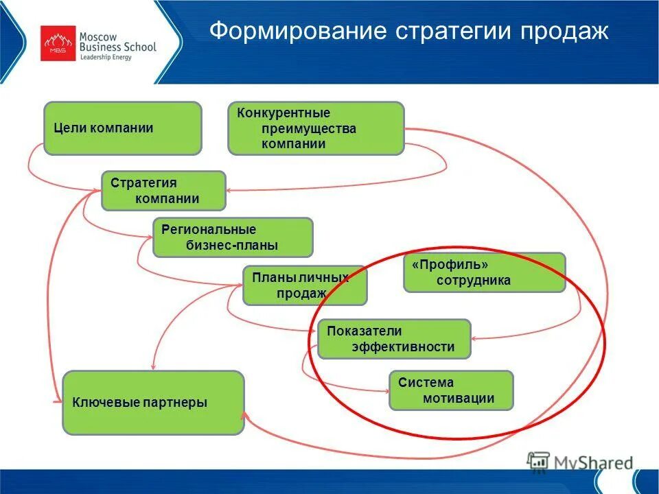 Формирование показателей продаж. Формирование показателя рентабельности продаж. Прибыль и рентабельность схемы. Блок схема прибыли рентабельности. Схема формирования себестоимости продукции.