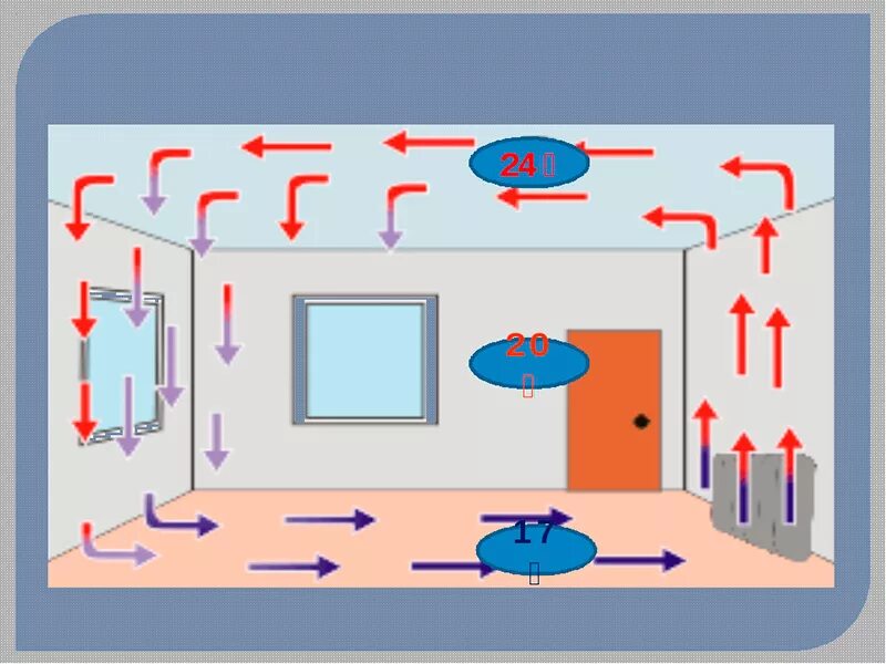 Потоки воздуха в комнате. Циркуляция воздуха в помещении. Циркуляция воздуха в помещении схема. Движение теплого и холодного воздуха. Холодного воздуха род