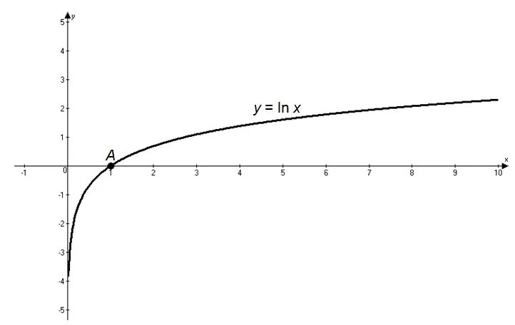 График функции натурального логарифма. График логарифма по основанию 10. График логарифмической функции натурального логарифма. Функция y Ln x.