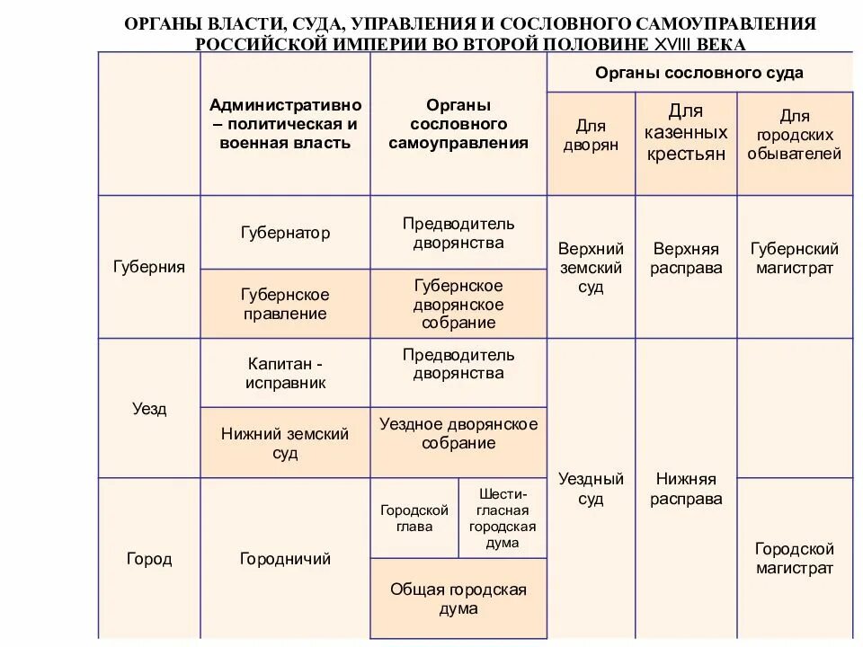 Органы сословного самоуправления