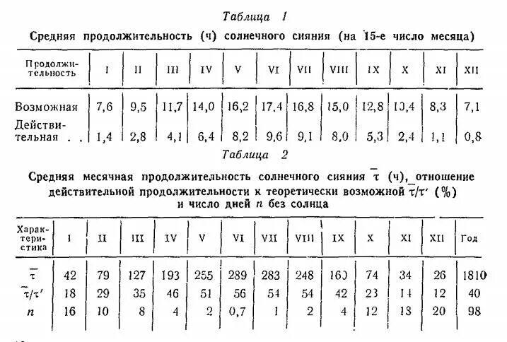 Города максимальной продолжительности дня. Таблица средняя месячная и годовая температура воздуха с. Продолжительность солнечного сияния в России. Климат Казани таблица. Средняя месячная и годовая скорость ветра.