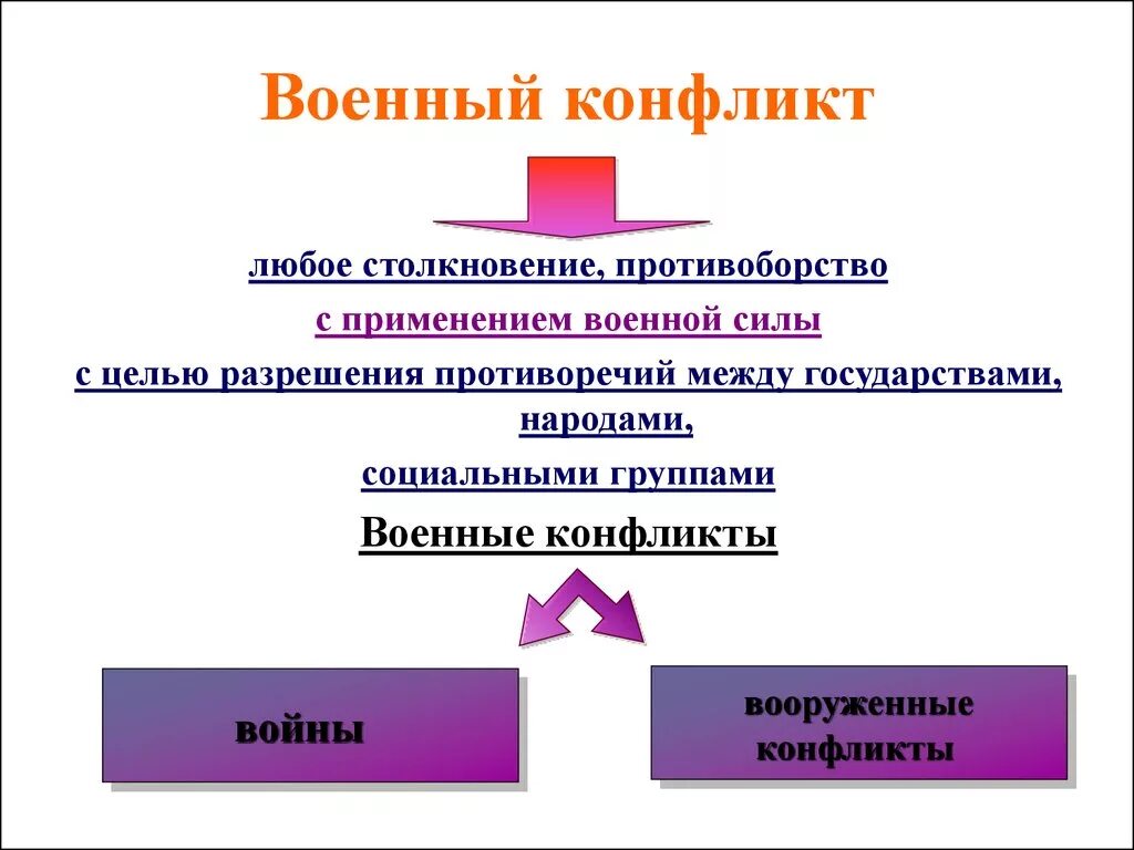 Формы военных конфликтов