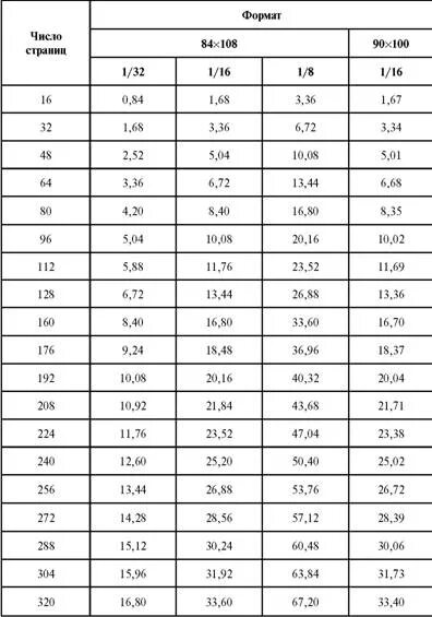 Страница это сколько листов а4. Таблица расчета печатных листов. Таблица условно-печатных листов. Как посчитать объем условно печатных листов. Печатный лист.