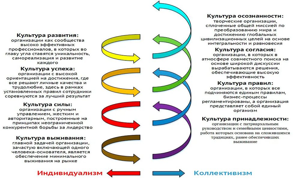 Уровни развития спиральной динамики