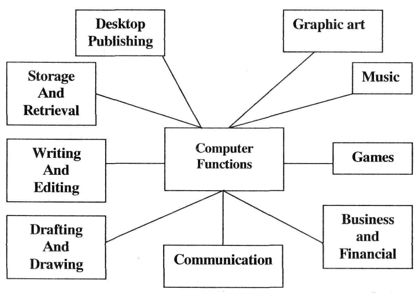 Computer functions