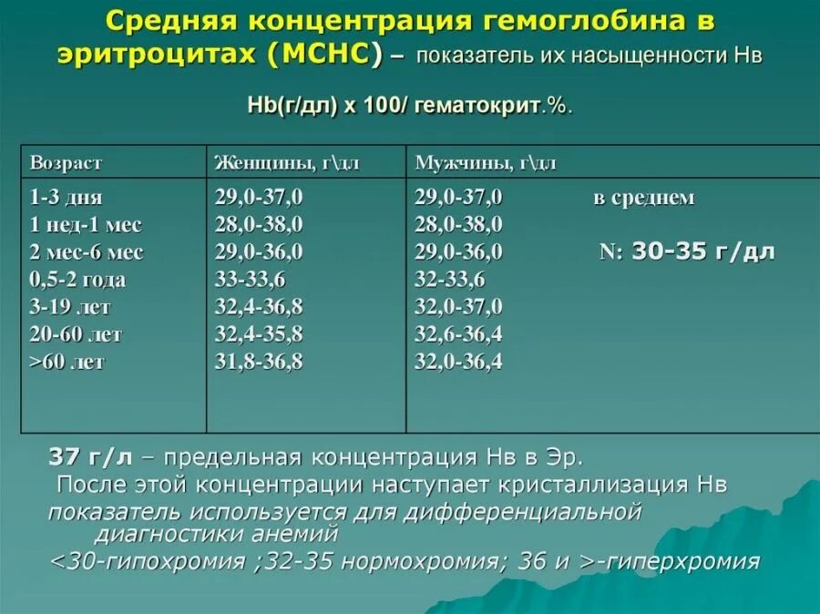 Гемоглобин старые нормы. Средняя концентрация гемоглобина в эритроците норма. среднее содержание гемоглобина в эритроците. средняя концентрация гемоглобина в эритроците. среднее содержание гемоглобина в эритроците норма.