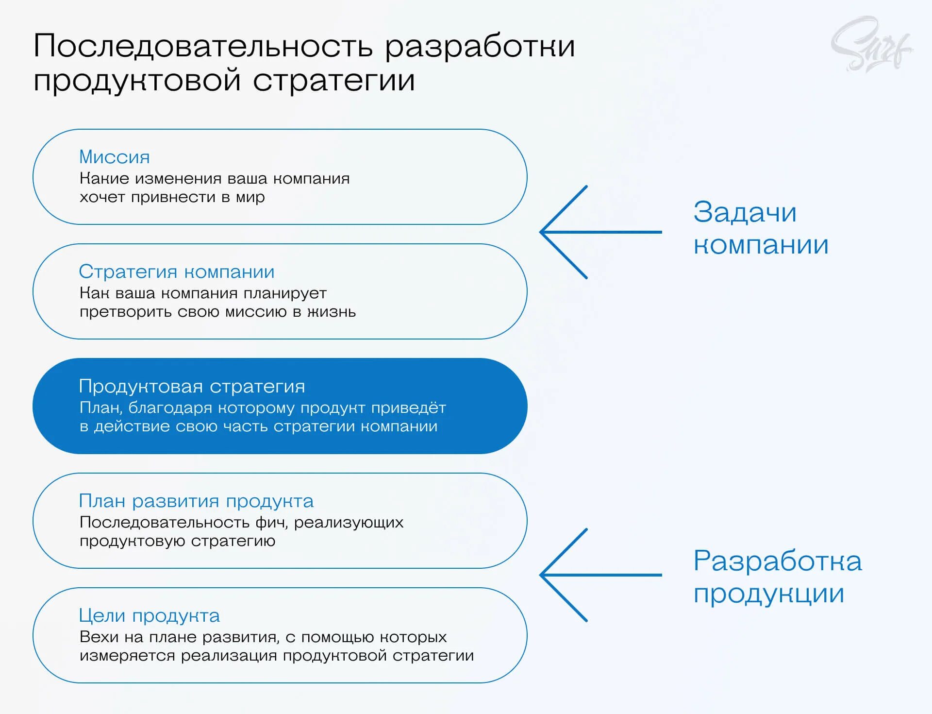 Разработка продуктовой стратегии. План развития продукта. Продуктовая стратегия маркетинга. Продуктовая стратегия пример компании.