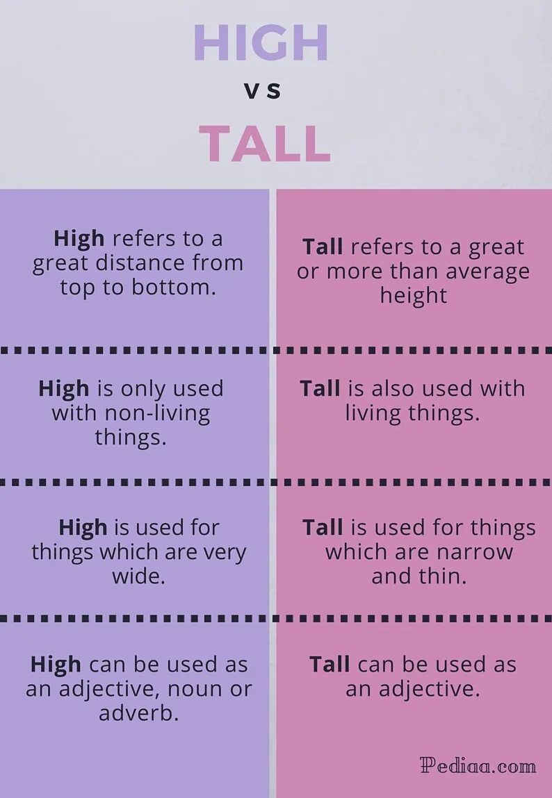 Will you be using. High tall правило. разница между tall и high. разница между high и tall в английском языке. will be going to разница.