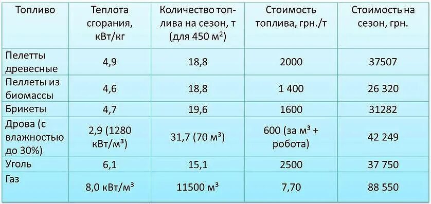 Количество дров. Теплота сгорания дров и брикетов. Теплота сгорания дров КВТ на кг. Мощность горения дров КВТ. Таблица расхода дров и пеллет.