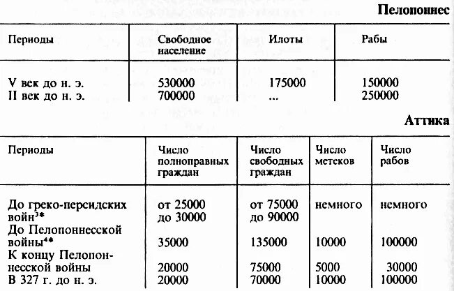 Систематизируйте информацию о пелопоннесской войне. События Пелопоннесской войны таблица 5. Причины Пелопоннесской войны таблица. Таблица по Пелопоннесской войне.