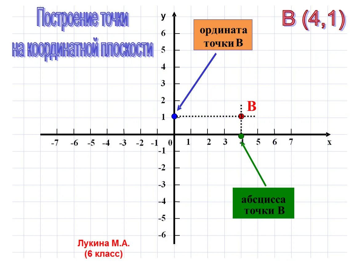 Ось абсцисс на координатной прямой. Абсцисса и ордината. Абсцисса точки. Ордината точки. Абсцисса на графике.