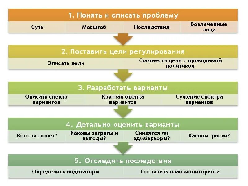 Этапы проведения ОРВ. Основные этапы проведения ОРВ. Этапы оценки регулирующего воздействия. Стадии оценки регулирующего воздействия. Основные этапы основные дни