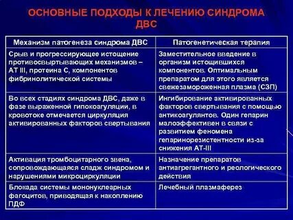 Основные синдромы в терапии