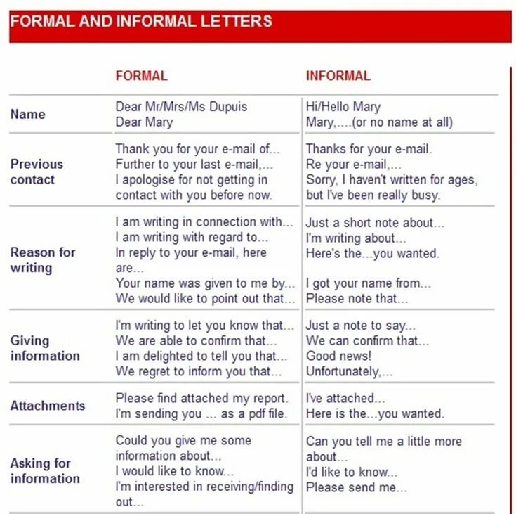 Like being told. Formal and informal writing письма. Formal informal разница. Writing a Formal and informal Letter. Formal Letter informal Letter.