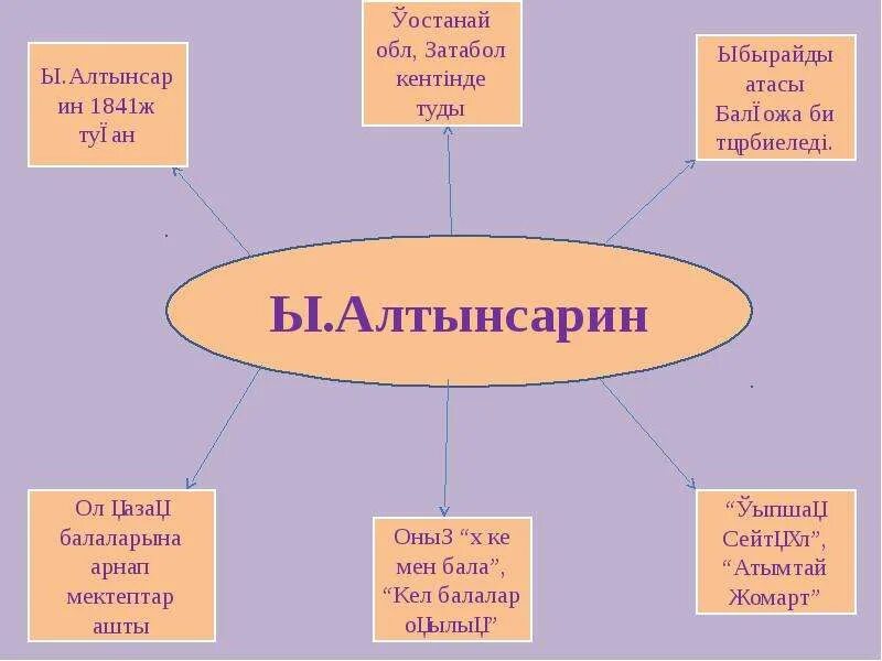 Сайт алтынсарин білім беру. Әке мен бала. Произведения Ыбырая Алтынсарина. Алтынсарин про педагогов\. Ыбрай Алтынсарин презентация казакша.