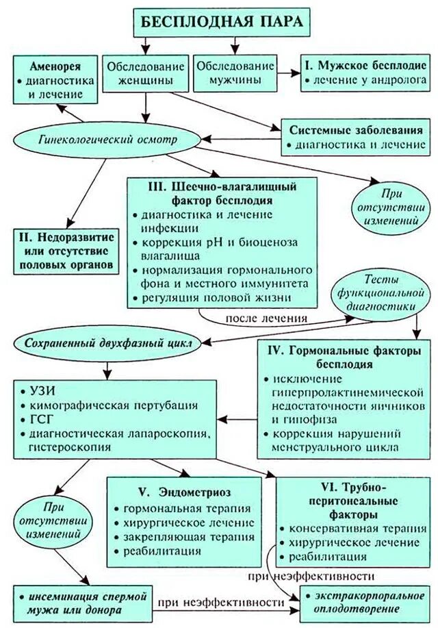 Разработать способы преодоления бесплодия. Причины вторичного бесплодия. алгоритм диагностики бесплодия. бесплодие схема. причины женского бесплодия схема.